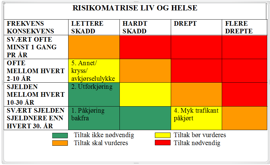 Ulykkestype Lettere skadd Alvorlig skadd Meget alvorlig skadd Drept 1. Påkjøring bakfra Hvert 37. år x x x 2. Utforkjøring Hvert 18. år x x x 3. Møteulykke x x x x 4.