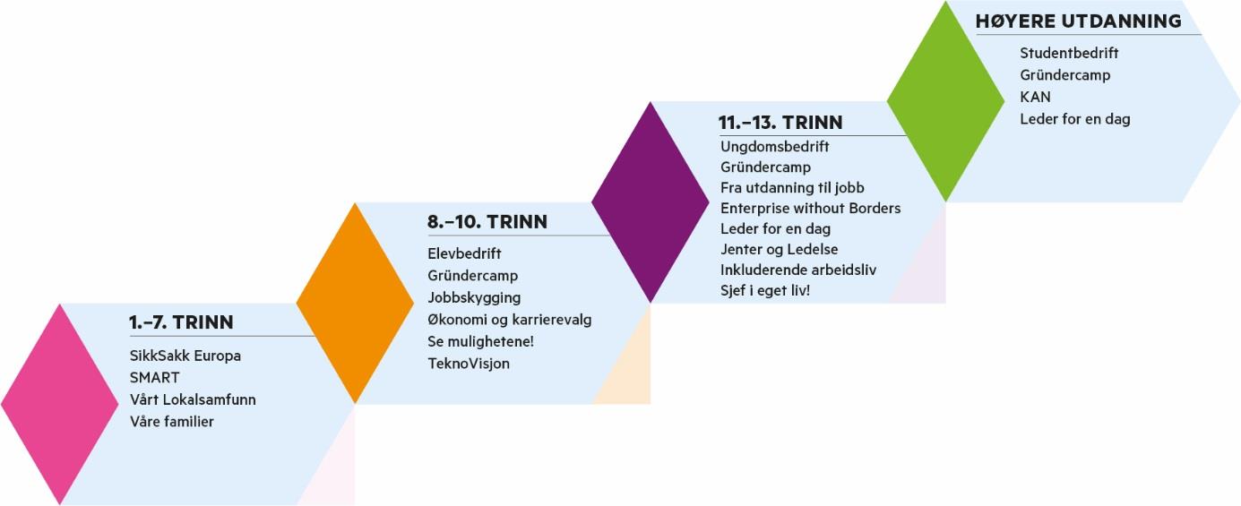 3. Entreprenørskapskriterier i UE sine program UE har fem kriterier som ligg til grunn for å identifisere og kvalitetssikre program som fremjar elevar og studentar sin entreprenørskapskompetanse: