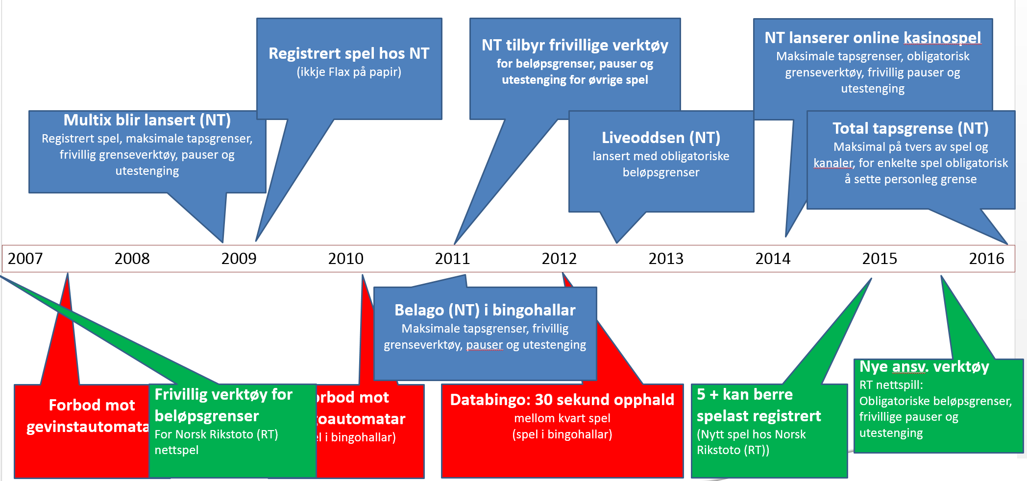 Disposisjon 1. Gevinstautomar vs Multix (automatreforma) 2. Registrert spel som mogleggjer ansvarleg spel (vist med odds- og hestespel) 3. Spel i bingohallar (endringar 2010 til 2012) 4.