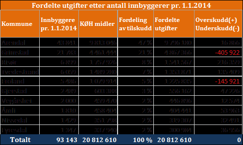 Modell 2 - Fordeling