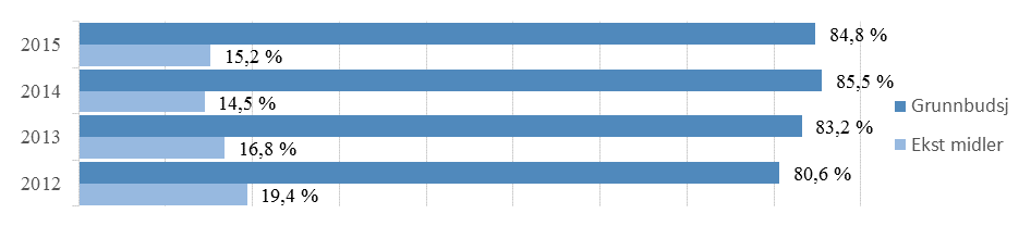 Det er en prosentvis økning fra 2011 til 2015 i stillingsgruppene: UFF stillinger 23,5 % Støttestillinger forskning 16,8 % Administrative st 21,2 % Finansieringsfordeling Figur 8.