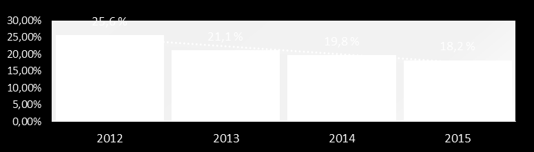 Figur 8.3 Antall kunngjøringer og antall søkere for perioden 2012-2015 Kilde: Jobbnorge.no Det er registrert en svak gjennomsnittlig økning i antall søkere pr stilling fra 2012 til 2014.
