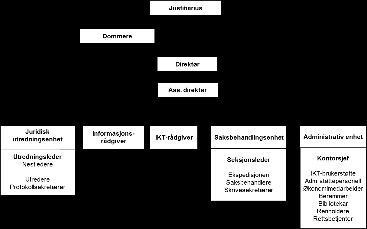 Organisasjonskart Norges Høyesterett 9 Dommerne 20 dommere 7 kvinner, 13 menn Justitiarius: Tore Schei Utnevning etter juridiske kvalifikasjoner Gjennomsnittlig alder: 60 år