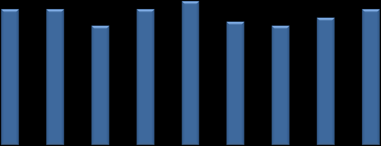 ANDRE DRIFTSINNTEKTER KVARTALSVIS 40 0,45% 35 30 33 33 29 33 35 30 29 31 33 0,40% 25 20 15 0,37% 0,36% 0,31% 0,34% 0,37% 0,31% 0,29% 0,30% 0,31% 0,35%