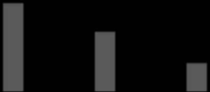 10,4 10,1 10,5 21,7 24,0 26,3 32,1 34,1 36,8 UTLÅN 40,0 35,0 30,0 25,0 20,0 15,0 10,0 5,0 0,0 Brutto utlån PM BM /OFF.