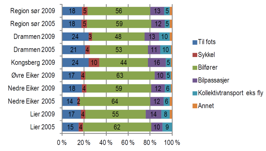 Sildetomta Trafikkanalyse Side 33 Figur 27 : Hovedtransportmiddel pr.