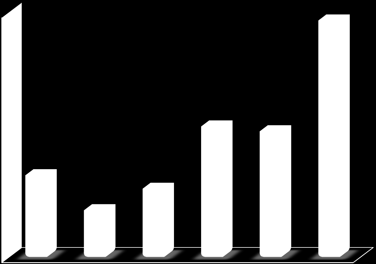 Diagram 2: Antall deltaker fordelt på alder i 2013 I 2013 var det totalt 28 431 som deltok på kurs i Nordland. 58 % av kursdeltakerne var kvinner og 42 % var menn.