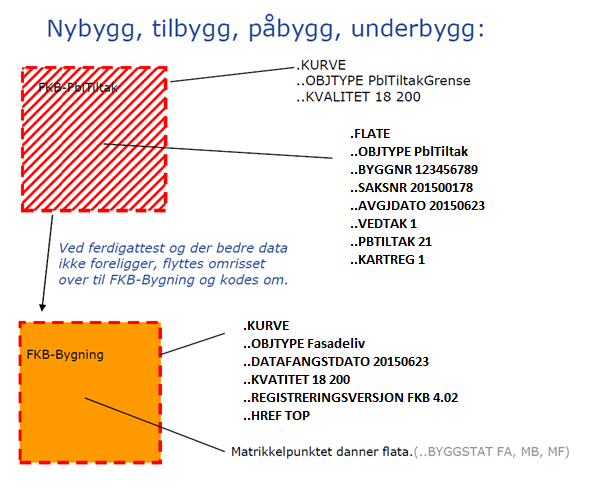 Figur 4, eksempler på koding av nytt tiltak som gjelder bygning, og kopiering av omriss til FKB- Bygning ved ferdigattest:. PUNKT..OBJTYPE PblTiltak..BYGGNR 987654321..SAKSNR 20150517.