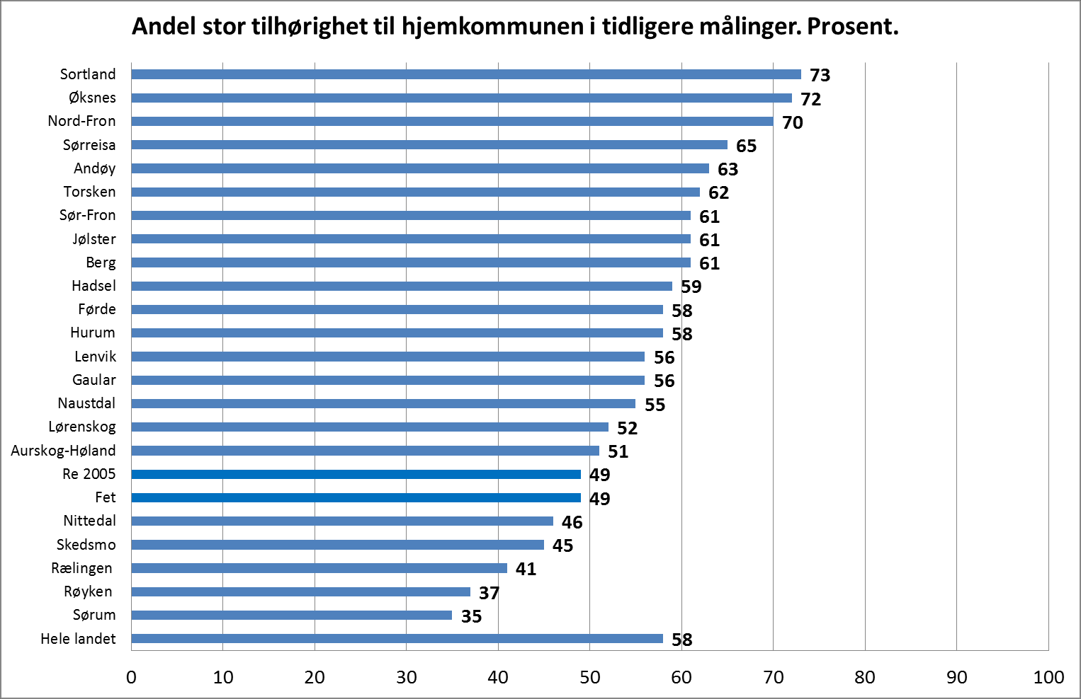 Figur 2.4 Andel av innbyggerne som har oppgitt stor tilhørighet til hjemkommunen i 2014 og 2015. Kilde: NIVI og Respons Figur 2.