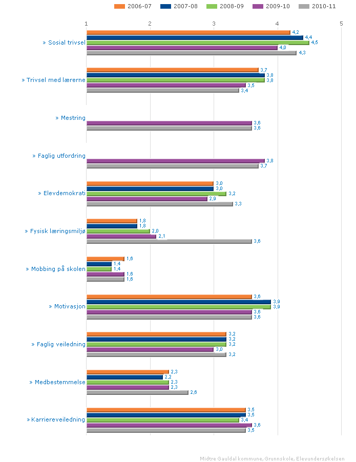 Resultat fra Elevundersøkelsen for 10.