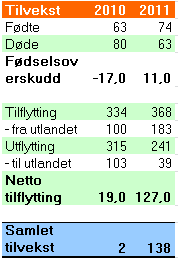 Inntekter, behovsendring mv. Kommunen har fortsatt en befolkningsvekst. For 2011 økte befolkningen med totalt 138 innbyggere eller 2,29 %, mens Norge totalt sett hadde en vekst på 1,33 %.