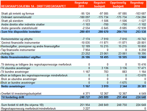 Korrigerer man resultatet for tilførselen på 11,5 mill. kr., er 2011 det dårligste året i den tidsperioden grafen viser med merforbruk på 18,5 mill. kr. Fellesinntekter og -utgifter Om tabellen: Tabellen viser kommunens fellesinntekter og utgifter.