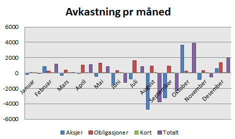 Oppsummerte endringer: tall i 1000 kr Endring fra Avvik mot budsjett regnskap 2010 Skatte på inntekt og formue -1 961-8 563 Ordinært rammetilskudd 4 363 45 813 Nettoendring av omlegging 2 402 37 250