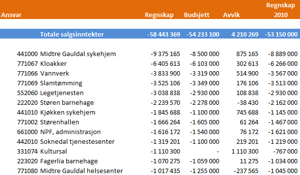 Brukerbetaling og salgsinntekt økte med 7,2 %. Enheter med brukerbetaling / salgsinntekt på over 1 mill. kr er listet opp i tabellen.