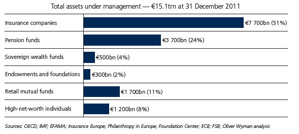 Pensjonsmidler som mulig Forsikringsselskapene er Europas største, institusjonelle investorer kilde til finansiering Between public and private sources, there is already sufficient capital available