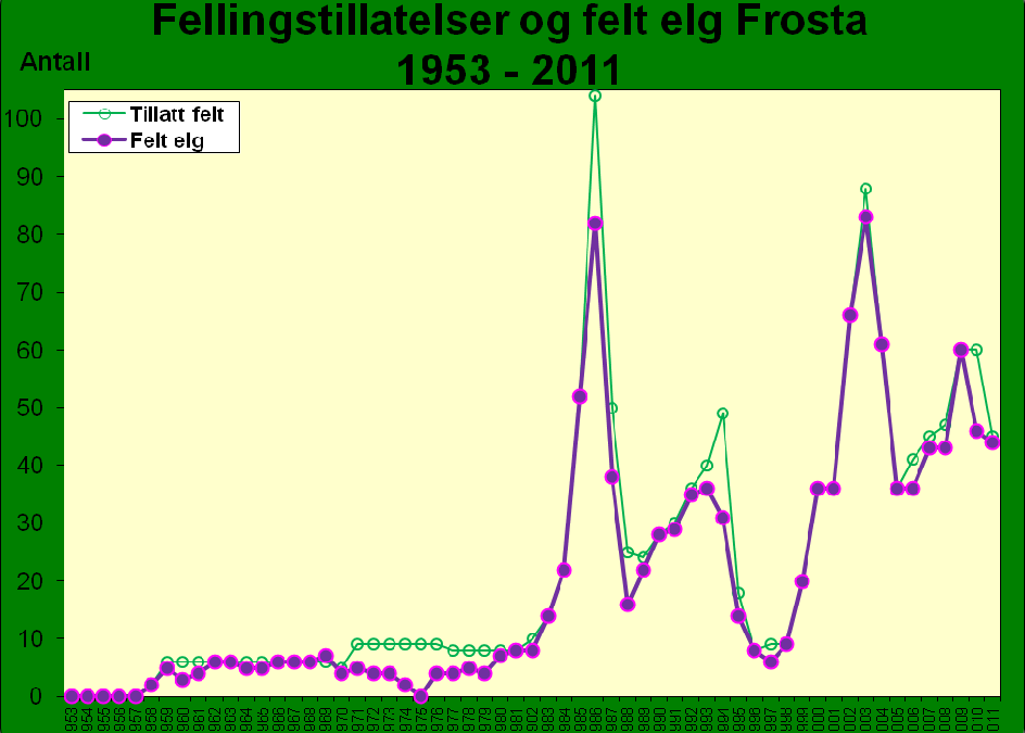 Vedlegg Tildelte fellingstillatelser og felte elg, totalt i Frosta kommune Felt elg pr. 10 km 2 tellende areal i alle vald i Frosta kommune. Sett elg pr. 10 jegertimer i vald i Frosta kommune.