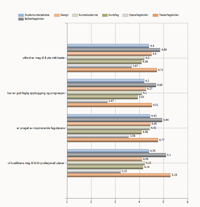 2. Studietilbud I denne kategirien er det en liten fremgang fra et gjennomsnitt på 4,2 i fjor til 4,2 i år.