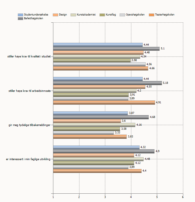 3. Undervisning/veiledning/læring I denne kategorien er det det samme gjennomsnitt som i fjor. Det vil si 4,5. Kunstakademiet og Teaterhøgskolen har en liten økning.