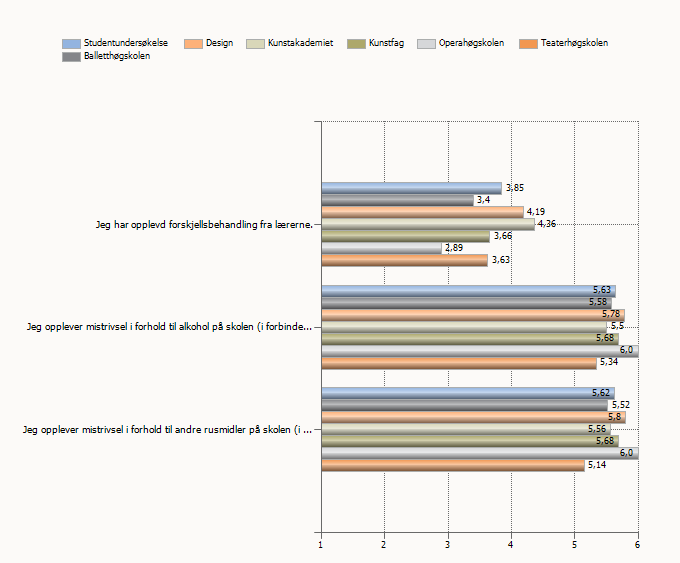 OBS: For spørsmålene under er grafen invertert. Høy skår er positivt. Fritekst: Eventuell utdyping knyttet til mobbing og/eller rus I denne kategorien var det totalt 14 fritekstsvar.