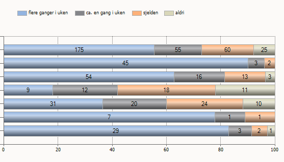 14. Kantinen Denne gategorien har gått lit frem, fra 2,5 i fjor til 2,6 i år. Kunstakademiet har gått frem fra 1,8 til 2,3. Balletthøgskolen har gått litt frem.