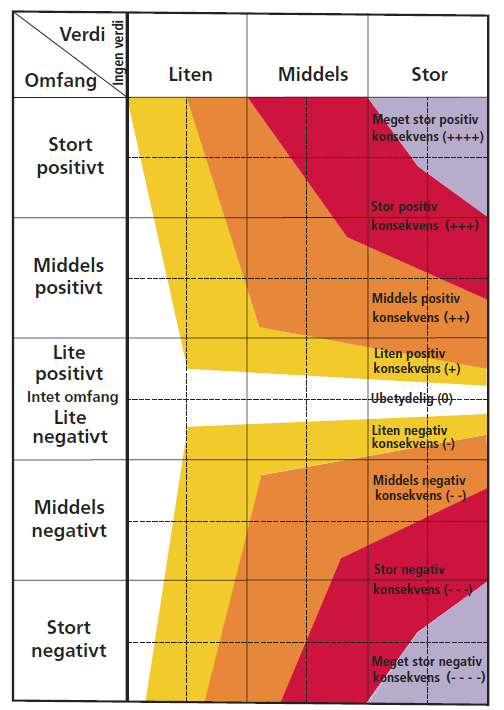 Figur 3: Samlet presentasjon av de tre trinnene i konsekvensvurderingen, der trinn 1 verdsetting er vist øverst, trinn 2 omfang (virkning) er vist nedover til venstre og trinn