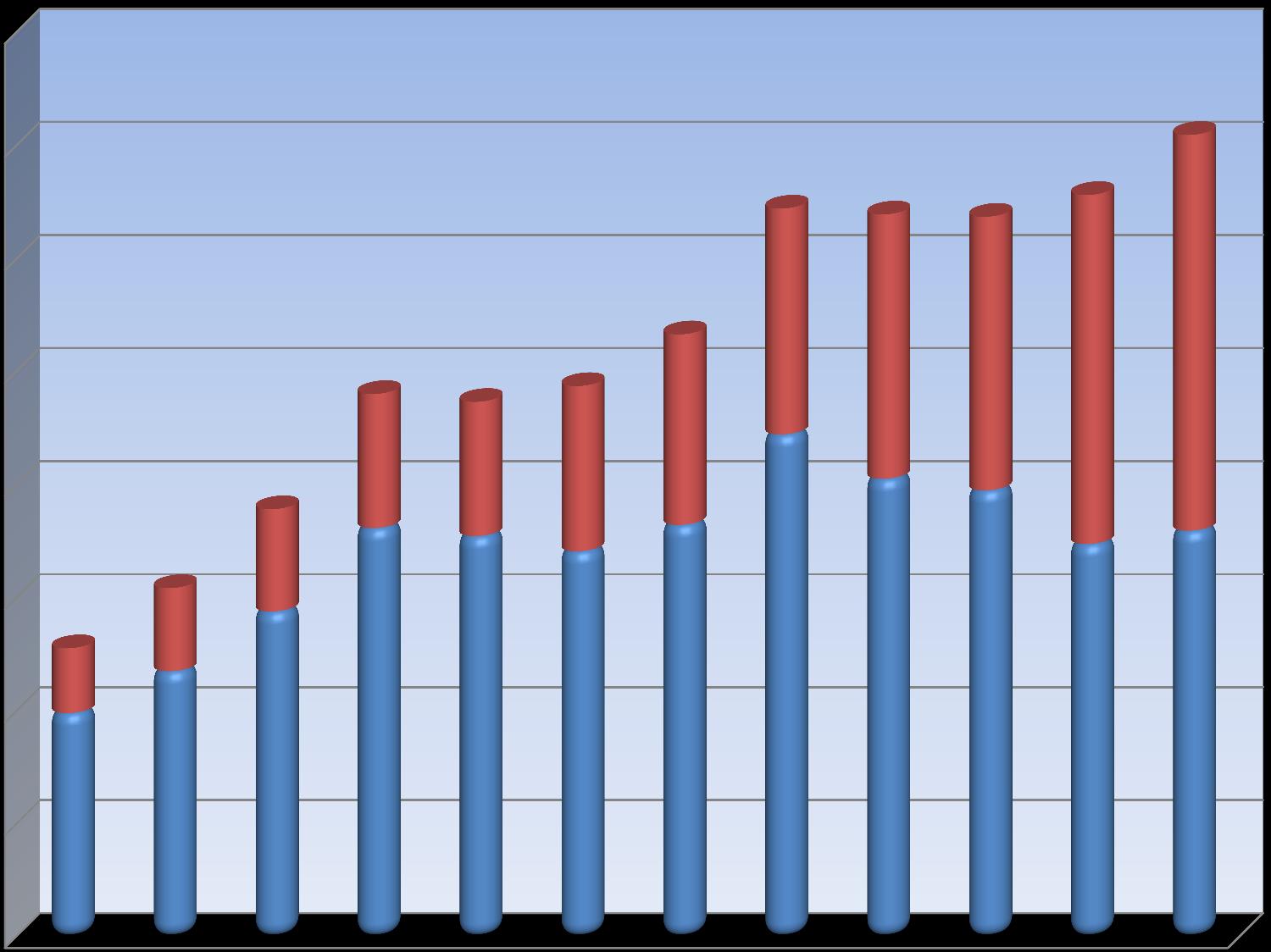 Salg: Hjemmemarked og eksportmarked 800 000 700 000 Eksportandel 2004: 22,5 % Eksportandel 2015: ca.