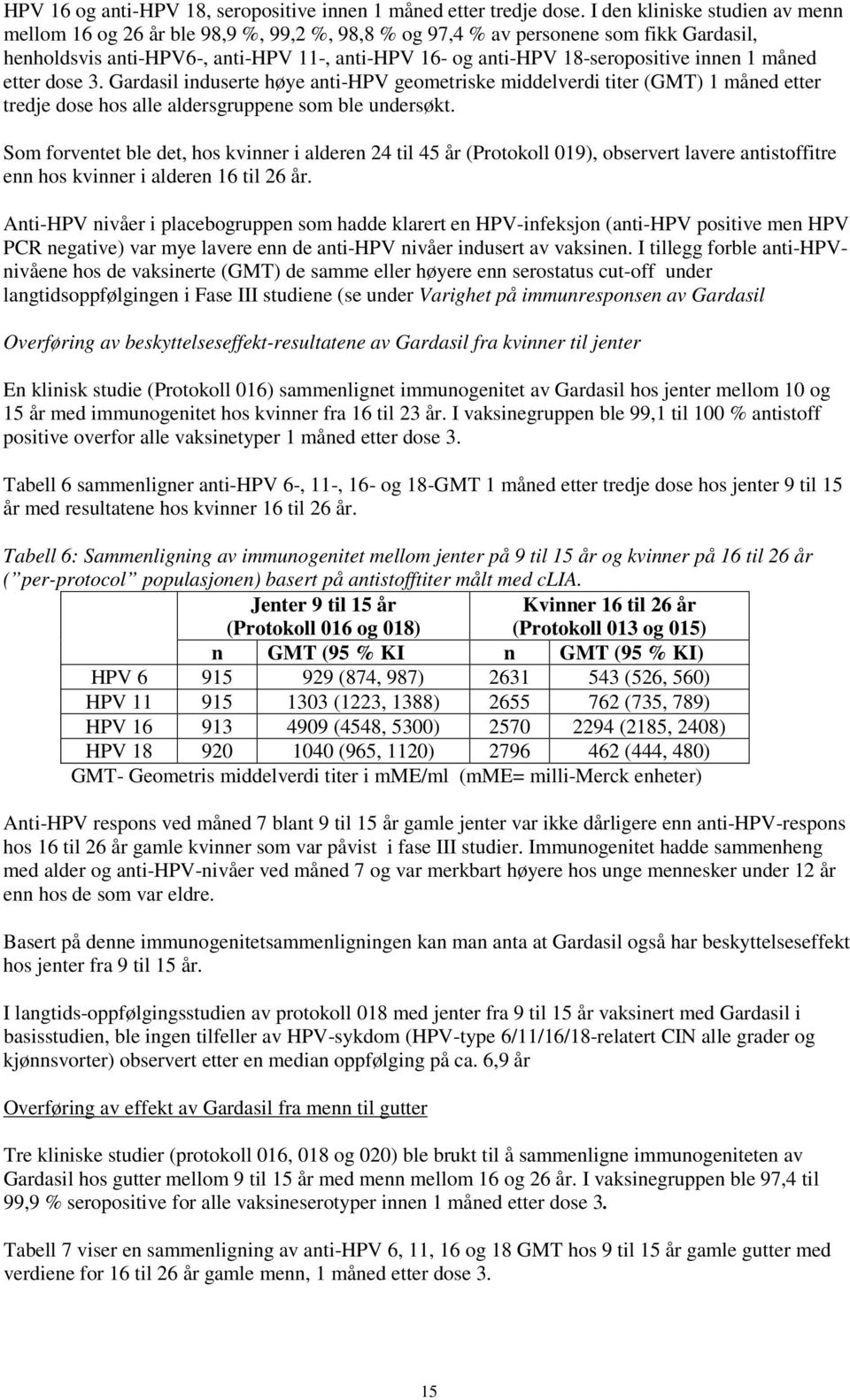 innen 1 måned etter dose 3. Gardasil induserte høye anti-hpv geometriske middelverdi titer (GMT) 1 måned etter tredje dose hos alle aldersgruppene som ble undersøkt.