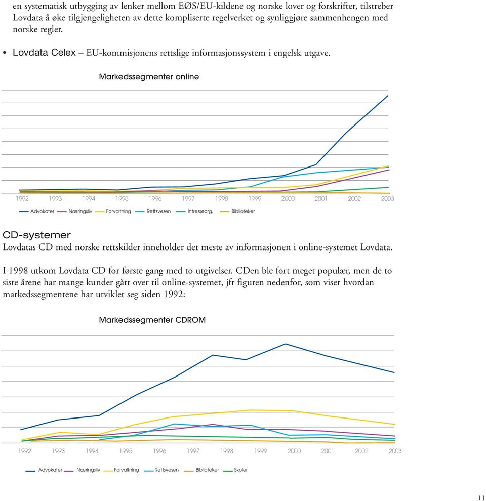 Markedssegmenter online 1992 1993 1994 1995 1996 1997 1998 1999 2000 2001 2002 2003 Advokater Næringsliv Forvaltning Rettsvesen Intresseorg.