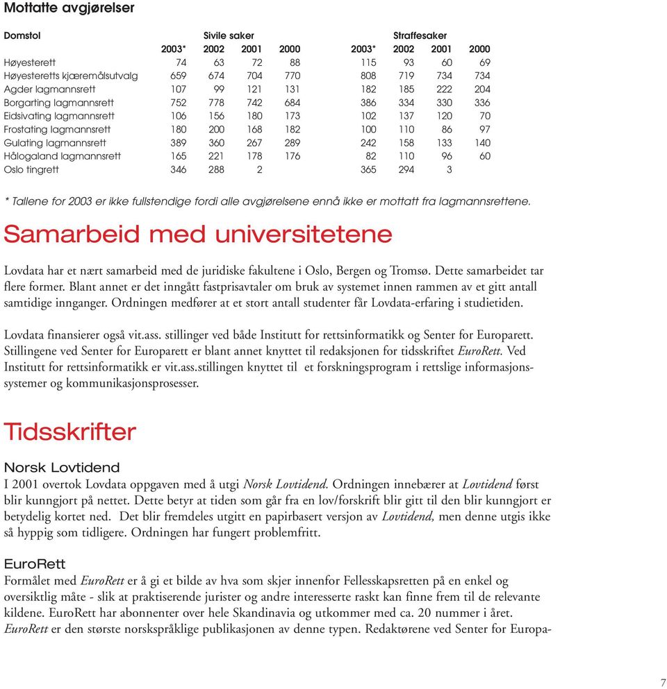 182 100 110 86 97 Gulating lagmannsrett 389 360 267 289 242 158 133 140 Hålogaland lagmannsrett 165 221 178 176 82 110 96 60 Oslo tingrett 346 288 2 365 294 3 * Tallene for 2003 er ikke fullstendige