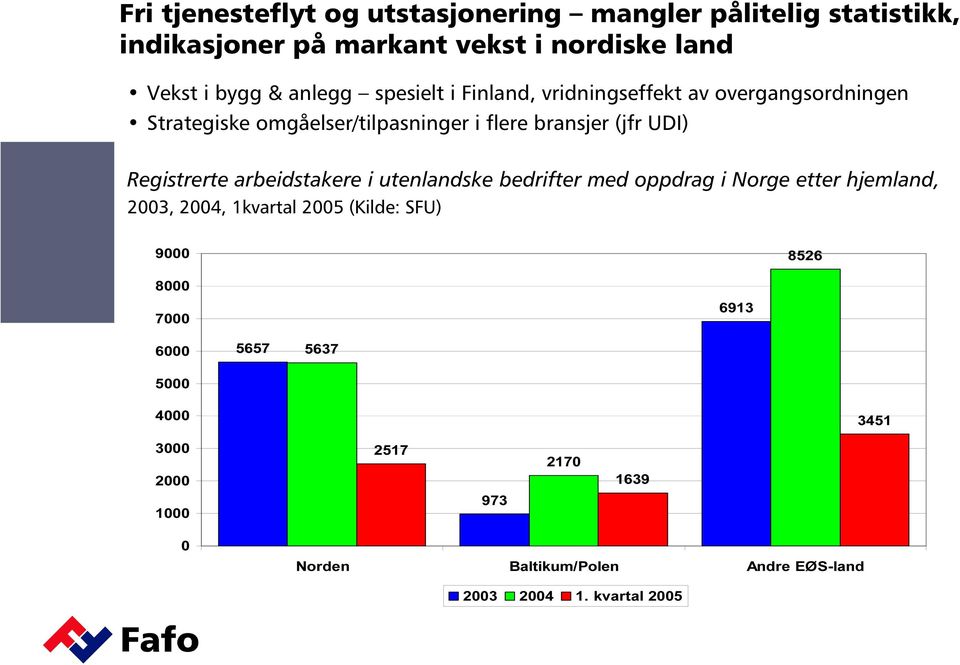 arbeidstakere i utenlandske bedrifter med oppdrag i Norge etter hjemland, 2003, 2004, 1kvartal 2005 (Kilde: SFU) 9000 8526 8000 7000