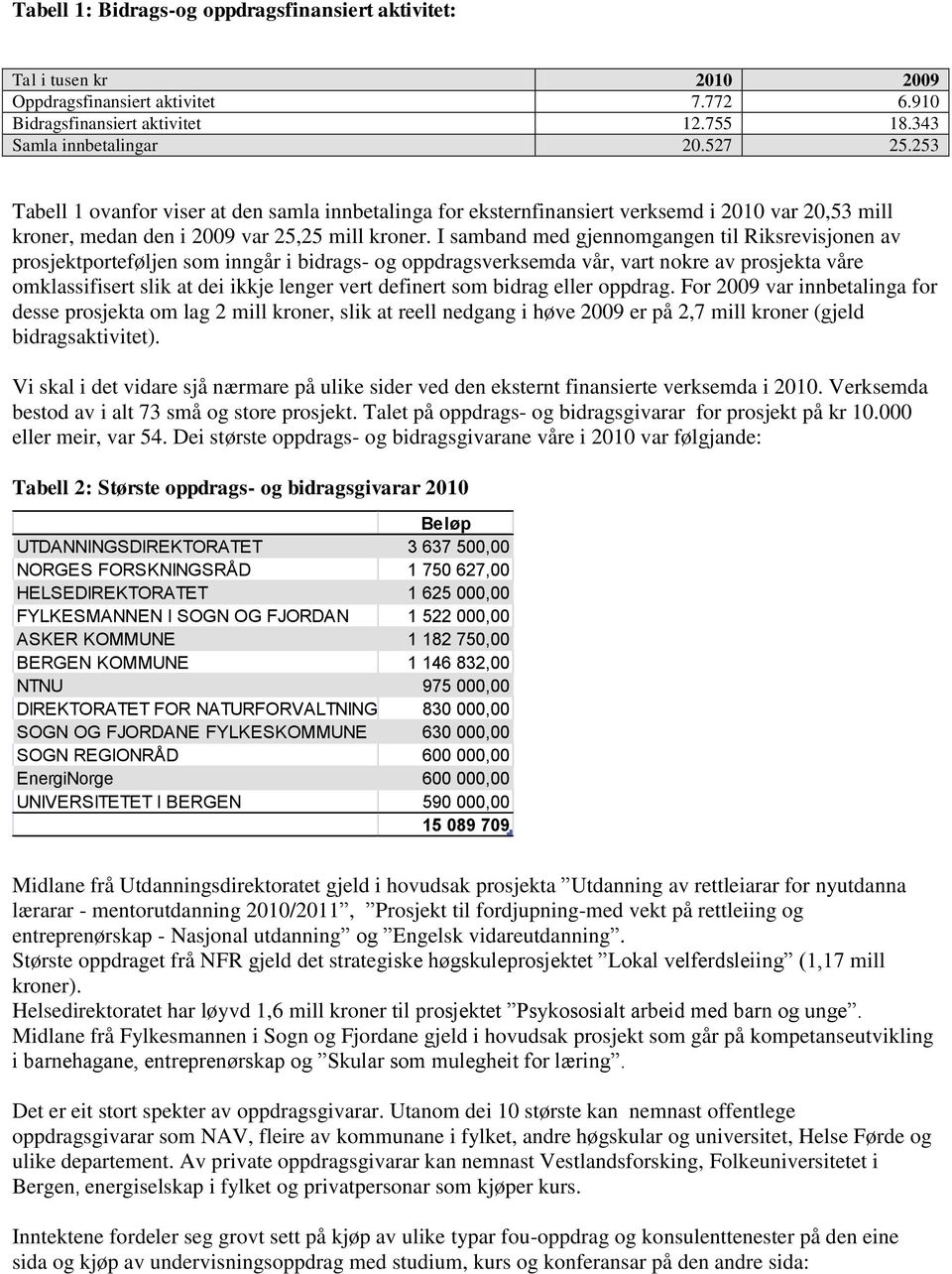 I samband med gjennomgangen til Riksrevisjonen av prosjektporteføljen som inngår i bidrags- og oppdragsverksemda vår, vart nokre av prosjekta våre omklassifisert slik at dei ikkje lenger vert