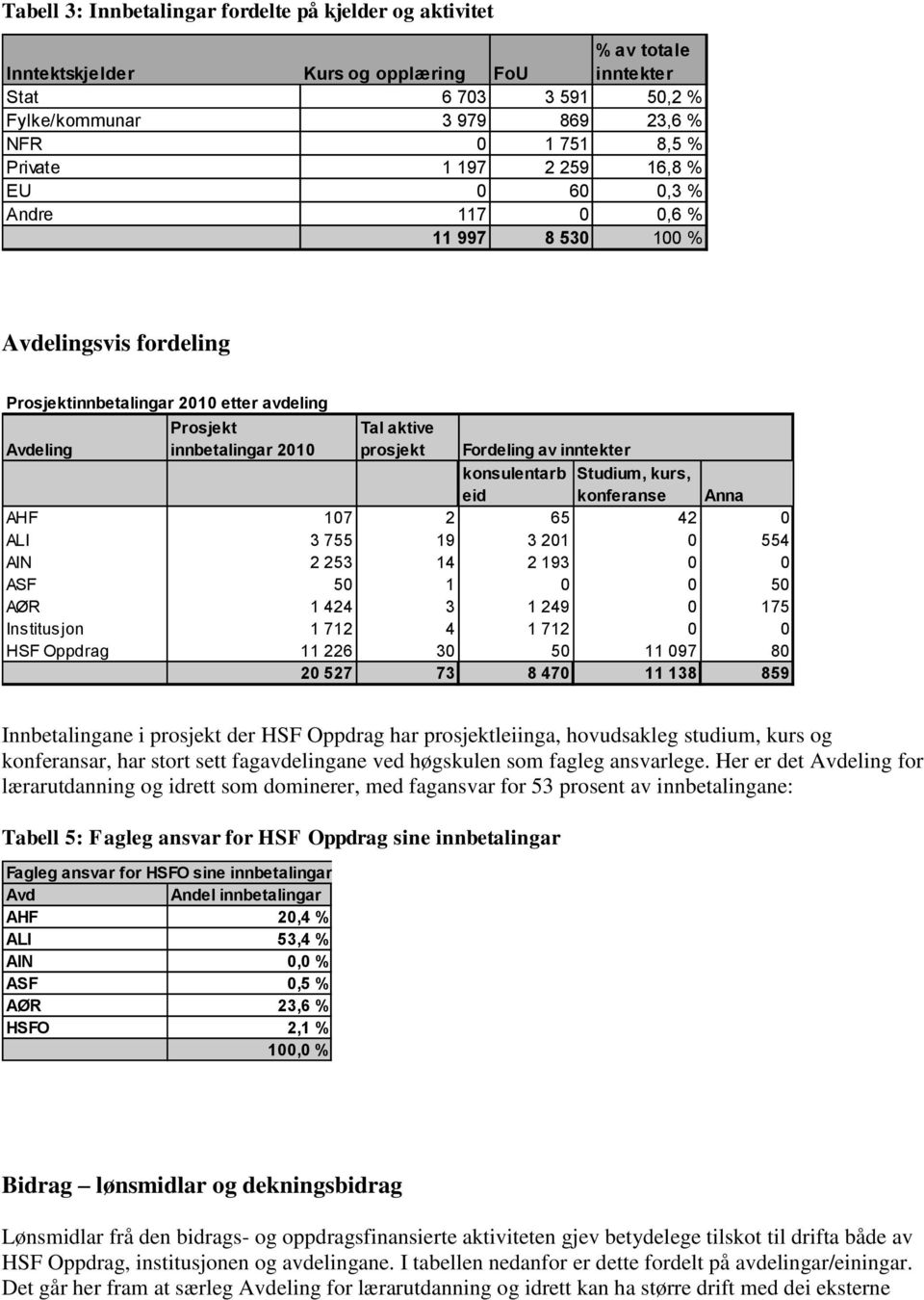 Fordeling FoU, av inntekter konsulentarb Studium, kurs, eid konferanse Anna AHF 107 2 65 42 0 ALI 3 755 19 3 201 0 554 AIN 2 253 14 2 193 0 0 ASF 50 1 0 0 50 AØR 1 424 3 1 249 0 175 Institusjon 1 712