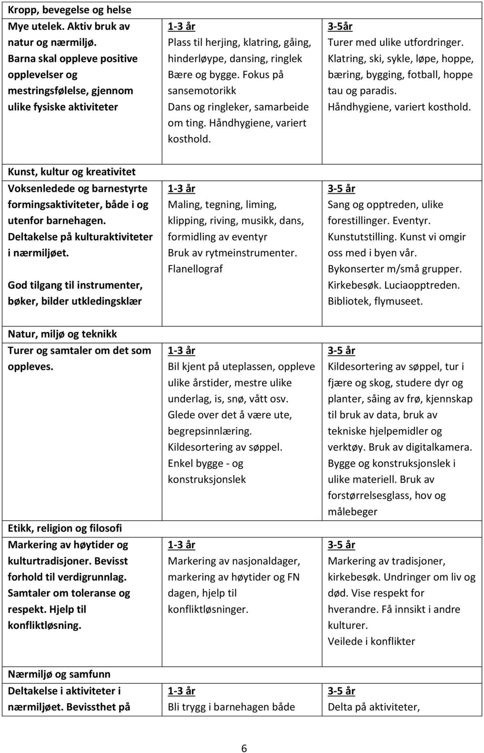 Fokus på sansemotorikk Dans og ringleker, samarbeide om ting. Håndhygiene, variert kosthold. 3-5år Turer med ulike utfordringer.