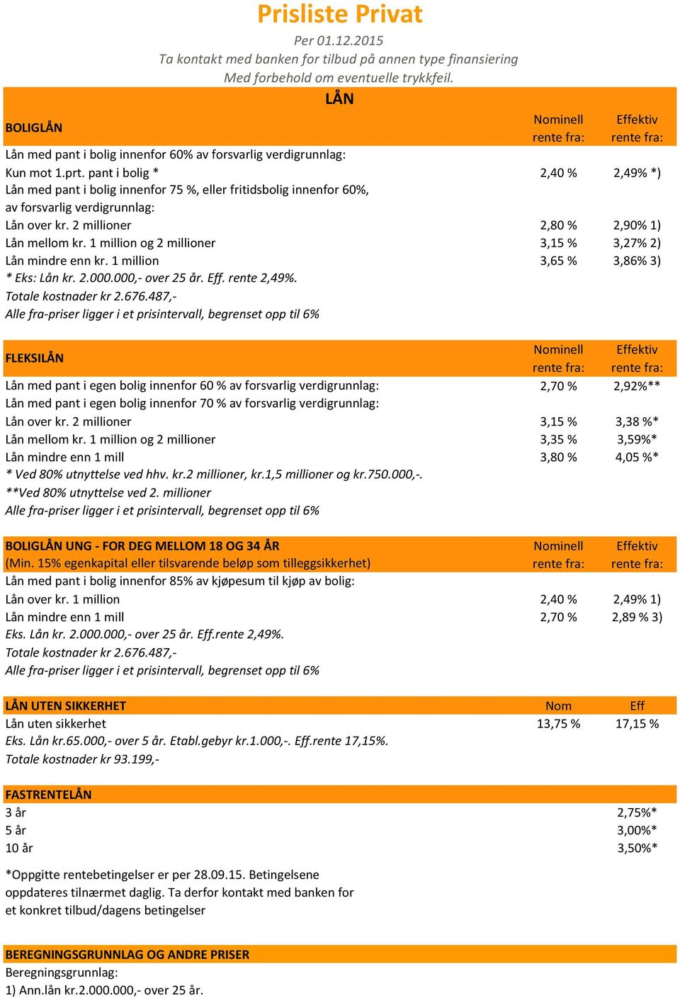 pant i bolig * 2,40 % 2,49% *) Lån med pant i bolig innenfor 75 %, eller fritidsbolig innenfor 60%, av forsvarlig verdigrunnlag: Lån over kr. 2 millioner 2,80 % 2,90% 1) Lån mellom kr.