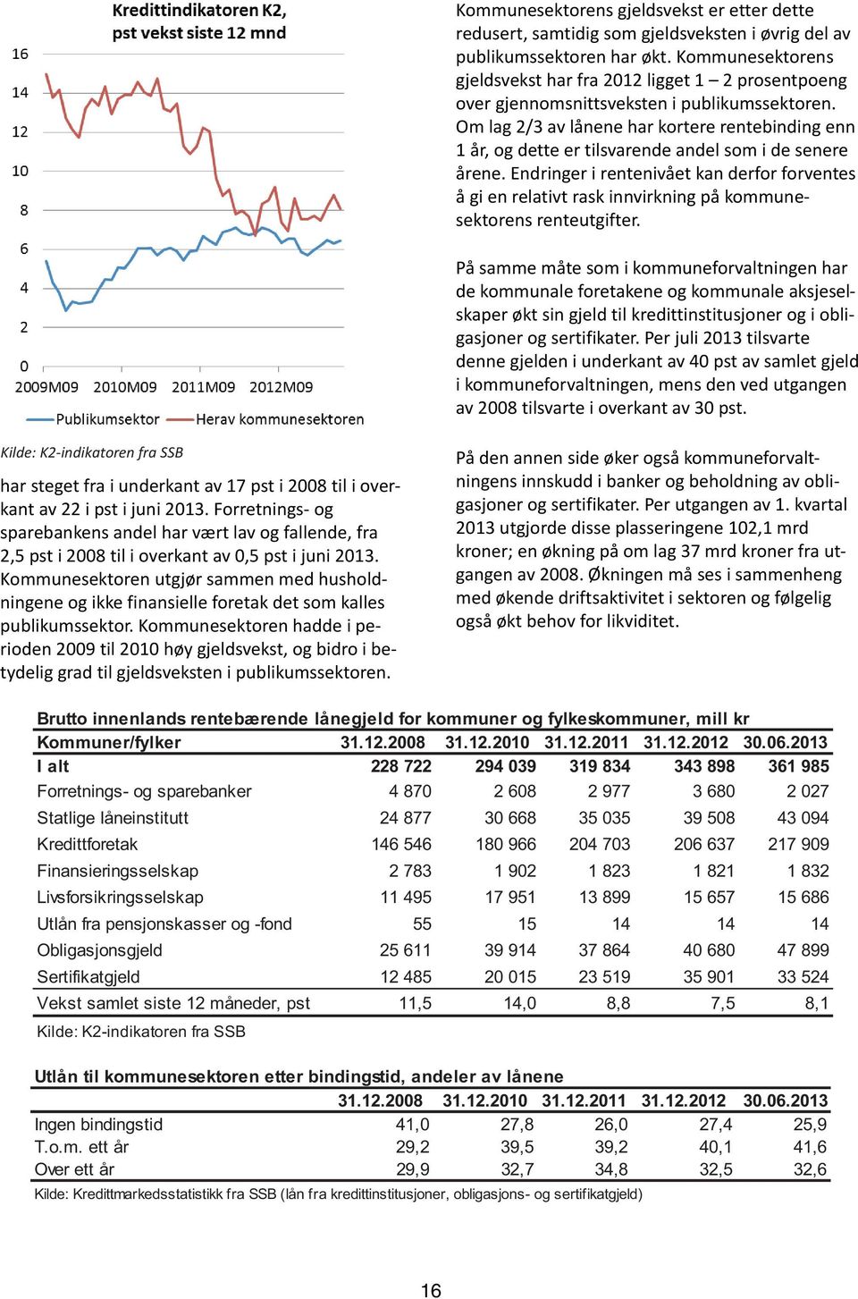 Om lag 2/3 av lånene har kortere rentebinding enn 1 år, og dette er tilsvarende andel som i de senere årene.