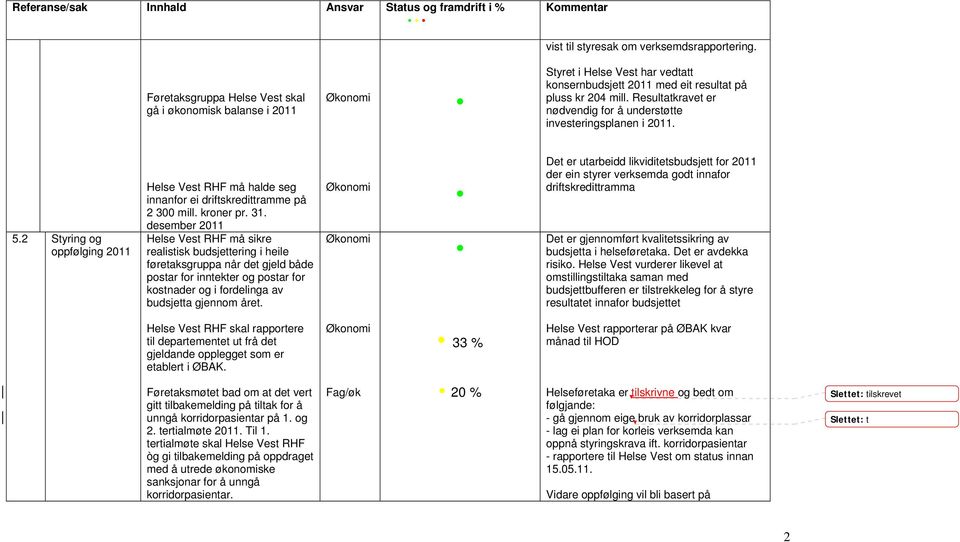 Resultatkravet er nødvendig for å understøtte investeringsplanen i 2011. 5.2 Styring og oppfølging 2011 Helse Vest RHF må halde seg innanfor ei driftskredittramme på 2 300 mill. kroner pr. 31.