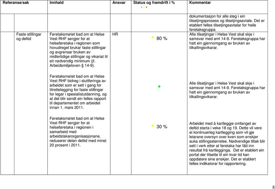 HR 80 % dokumentasjon for alle steg i ein tilsetjingsprosess og tilsetjingsavtale.