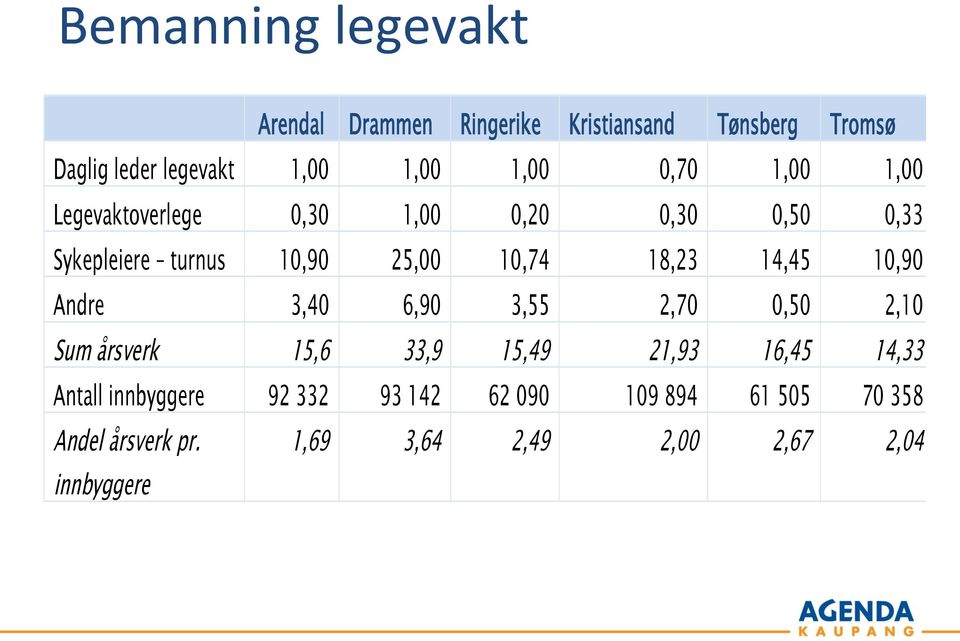 18,23 14,45 10,90 Andre 3,40 6,90 3,55 2,70 0,50 2,10 Sum årsverk 15,6 33,9 15,49 21,93 16,45 14,33 Antall