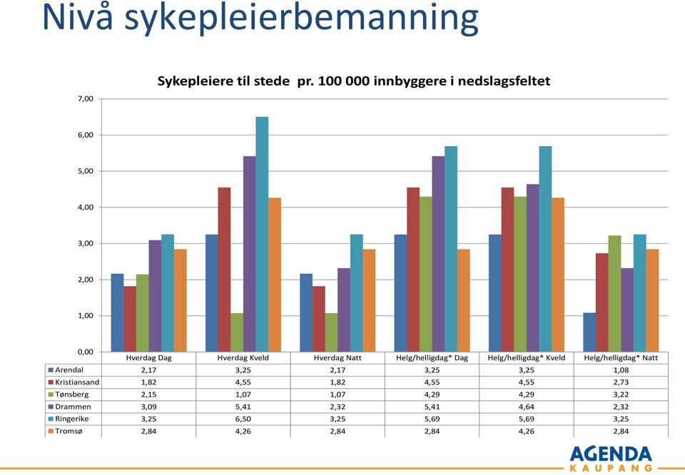 Helg/helligdag* Dag Helg/helligdag* Kveld Helg/helligdag* Natt Arendal 2,17 3,25 2,17 3,25 3,25 1,08 Kristiansand