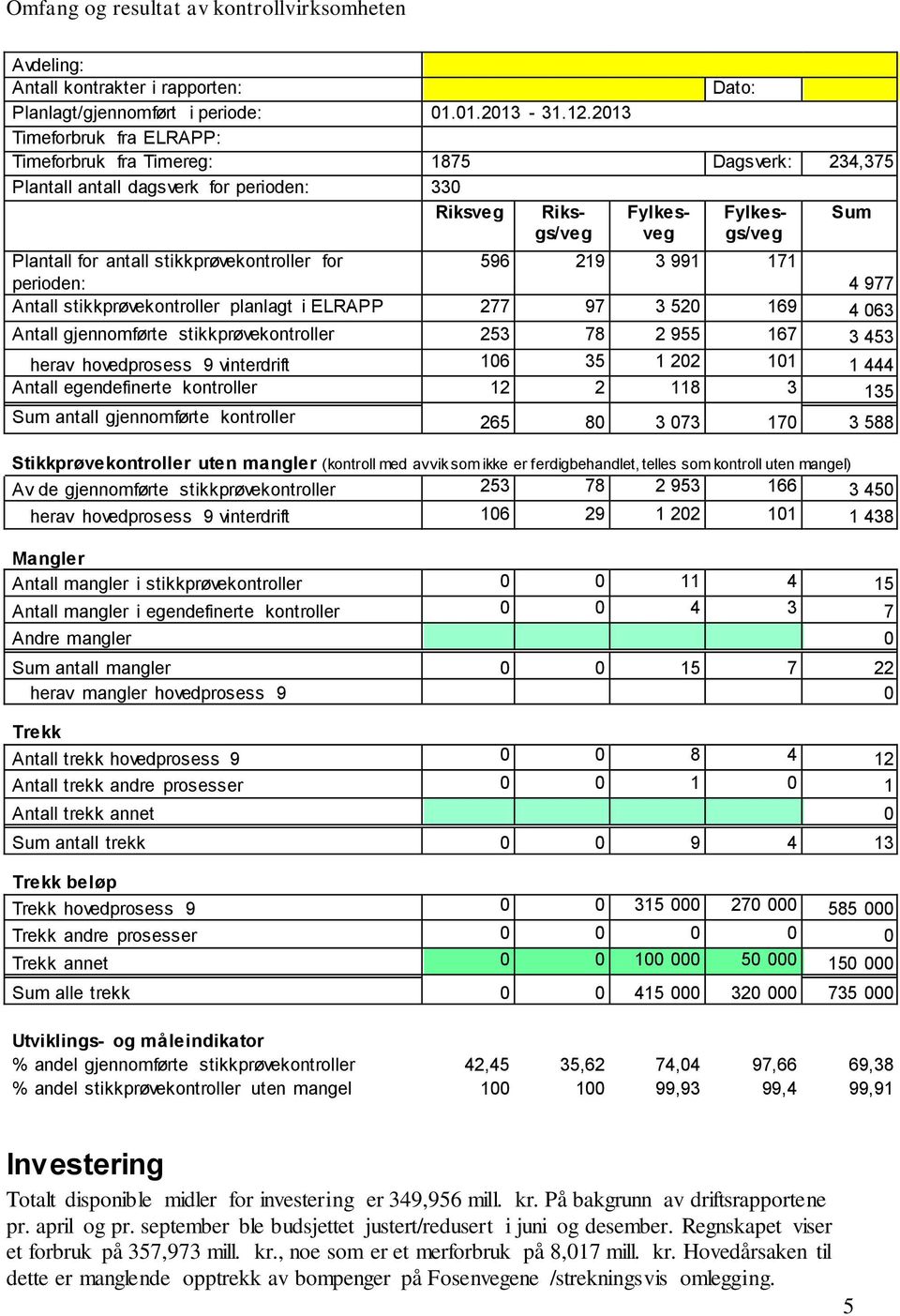 stikkprøvekontroller for 596 219 3 991 171 perioden: 4 977 Antall stikkprøvekontroller planlagt i ELRAPP 277 97 3 520 169 4 063 Antall gjennomførte stikkprøvekontroller 253 78 2 955 167 3 453 herav