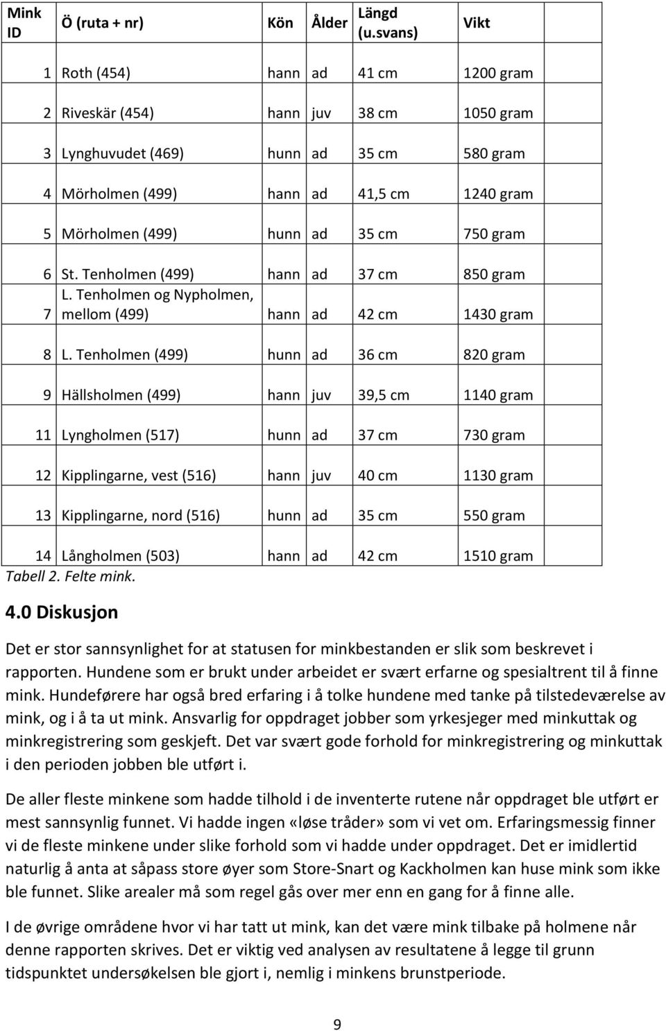 hunn ad 35 cm 750 gram 6 St. Tenholmen (499) hann ad 37 cm 850 gram L. Tenholmen og Nypholmen, 7 mellom (499) hann ad 42 cm 1430 gram 8 L.