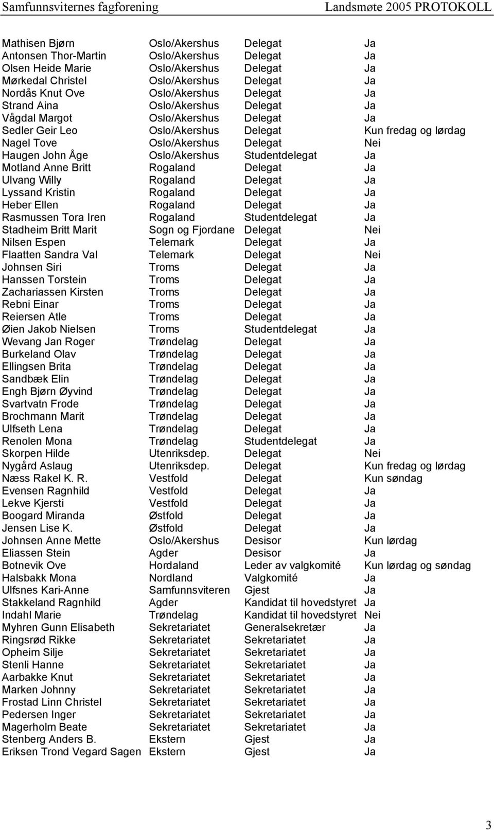 Haugen John Åge Oslo/Akershus Studentdelegat Ja Motland Anne Britt Rogaland Delegat Ja Ulvang Willy Rogaland Delegat Ja Lyssand Kristin Rogaland Delegat Ja Heber Ellen Rogaland Delegat Ja Rasmussen