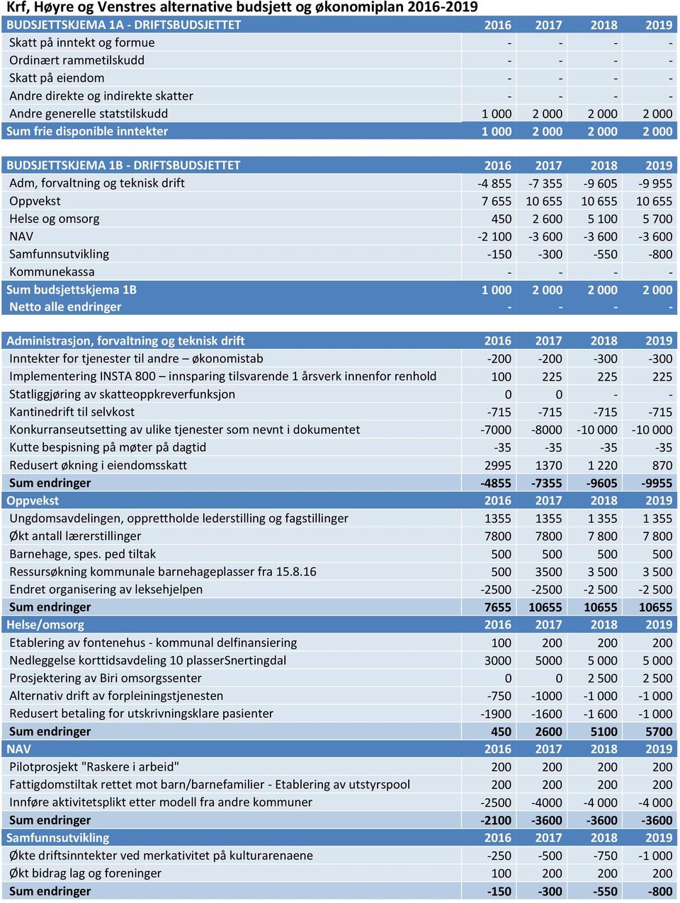 DRIFTSBUDSJETTET 2016 2017 2018 2019 Adm, forvaltning og teknisk drift -4 855-7 355-9 605-9 955 Oppvekst 7 655 10 655 10 655 10 655 Helse og omsorg 450 2 600 5 100 5 700 NAV -2 100-3 600-3 600-3 600