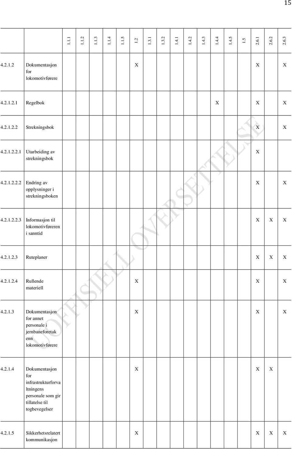 2.1.2.3 Ruteplaner X X X 4.2.1.2.4 Rullende materiell X X X 4.2.1.3 Dokumentasjon for annet personale i jernbaneforetak enn lokomotivførere X X X 4.2.1.4 Dokumentasjon for infrastrukturforva ltningens personale som gir tillatelse til togbevegelser X X X 4.