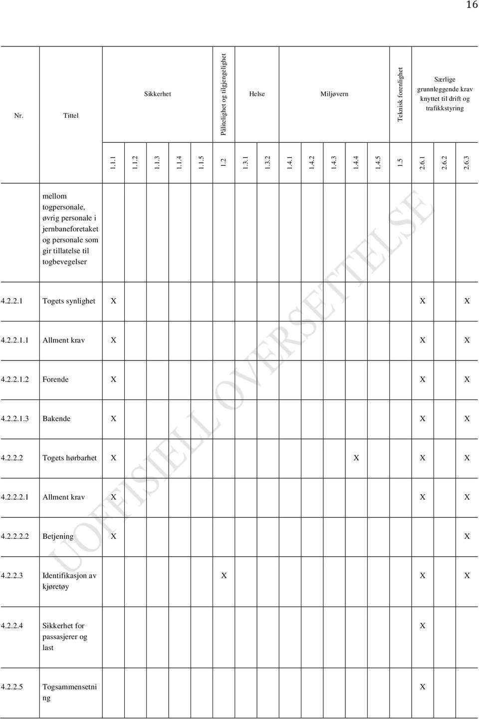 1 2.6.2 2.6.3 mellom togpersonale, øvrig personale i jernbaneforetaket og personale som gir tillatelse til togbevegelser 4.2.2.1 Togets synlighet X X X 4.2.2.1.1 Allment krav X X X 4.