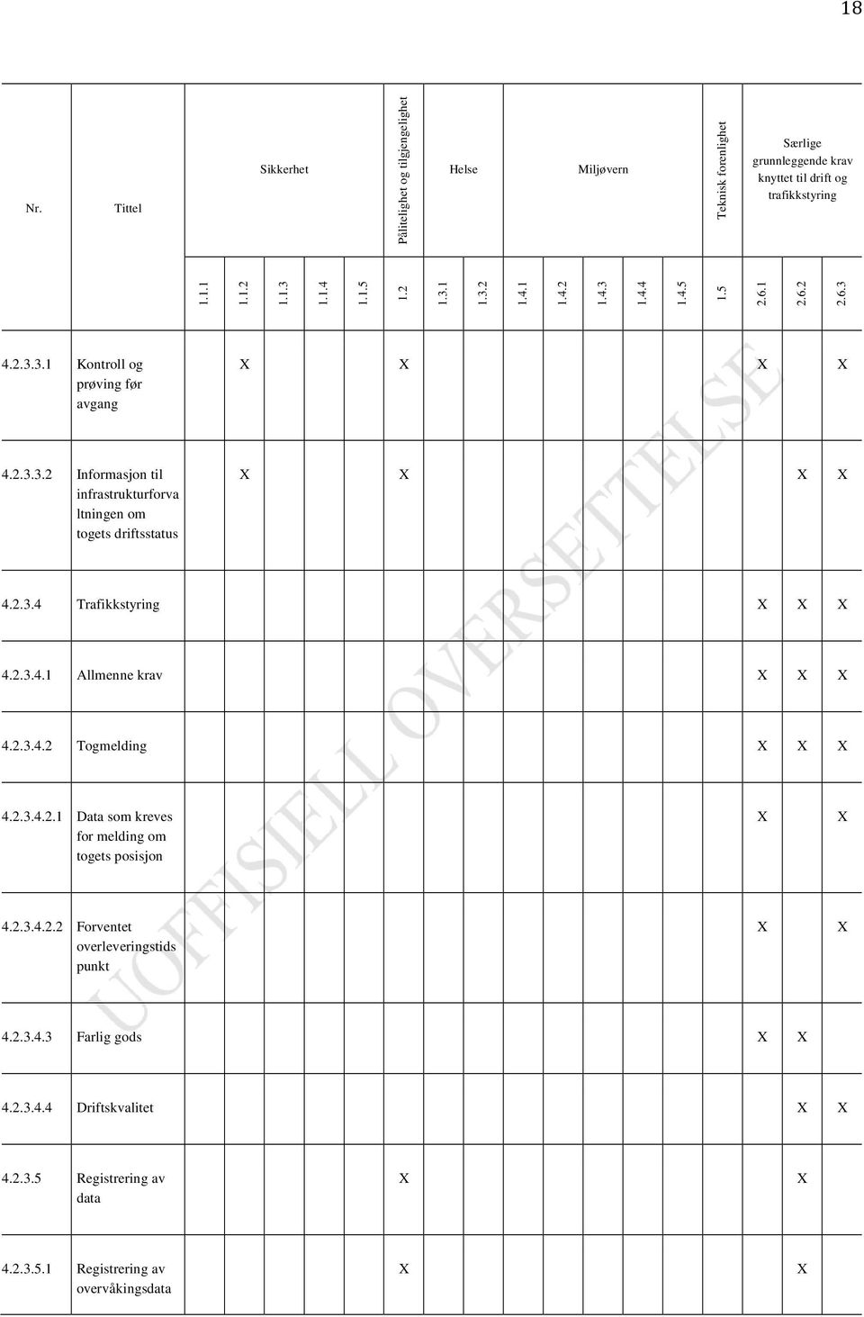 2.3.4 Trafikkstyring X X X 4.2.3.4.1 Allmenne krav X X X 4.2.3.4.2 Togmelding X X X 4.2.3.4.2.1 Data som kreves for melding om togets posisjon X X 4.2.3.4.2.2 Forventet overleveringstids punkt X X 4.