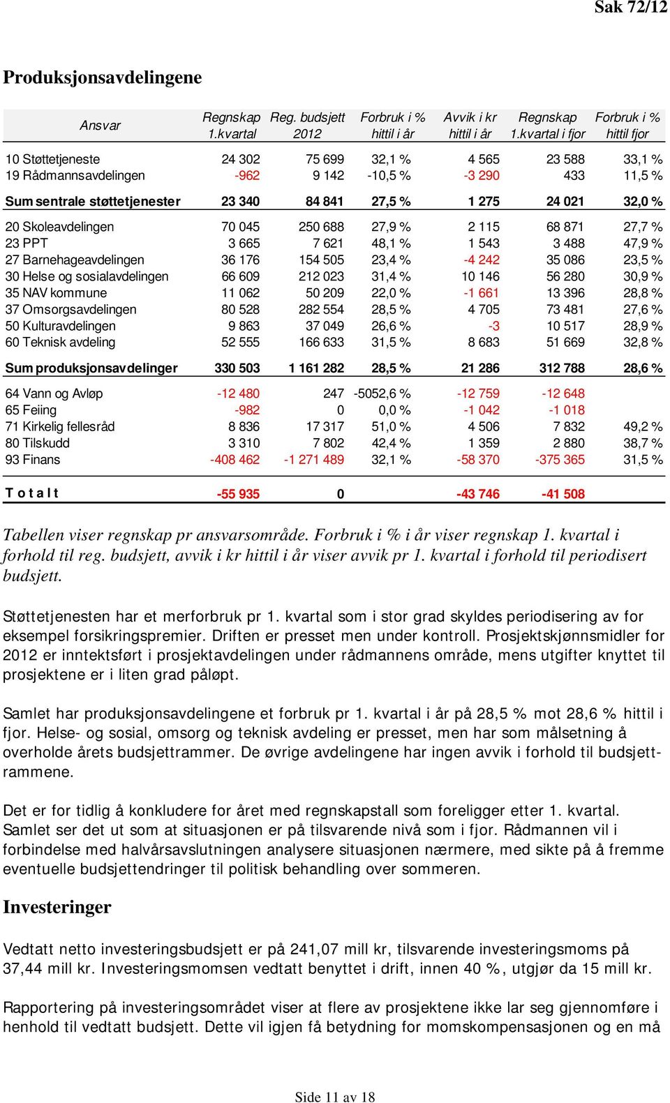 27,5 % 1 275 24 021 32,0 % 20 Skoleavdelingen 70 045 250 688 27,9 % 2 115 68 871 27,7 % 23 PPT 3 665 7 621 48,1 % 1 543 3 488 47,9 % 27 Barnehageavdelingen 36 176 154 505 23,4 % -4 242 35 086 23,5 %