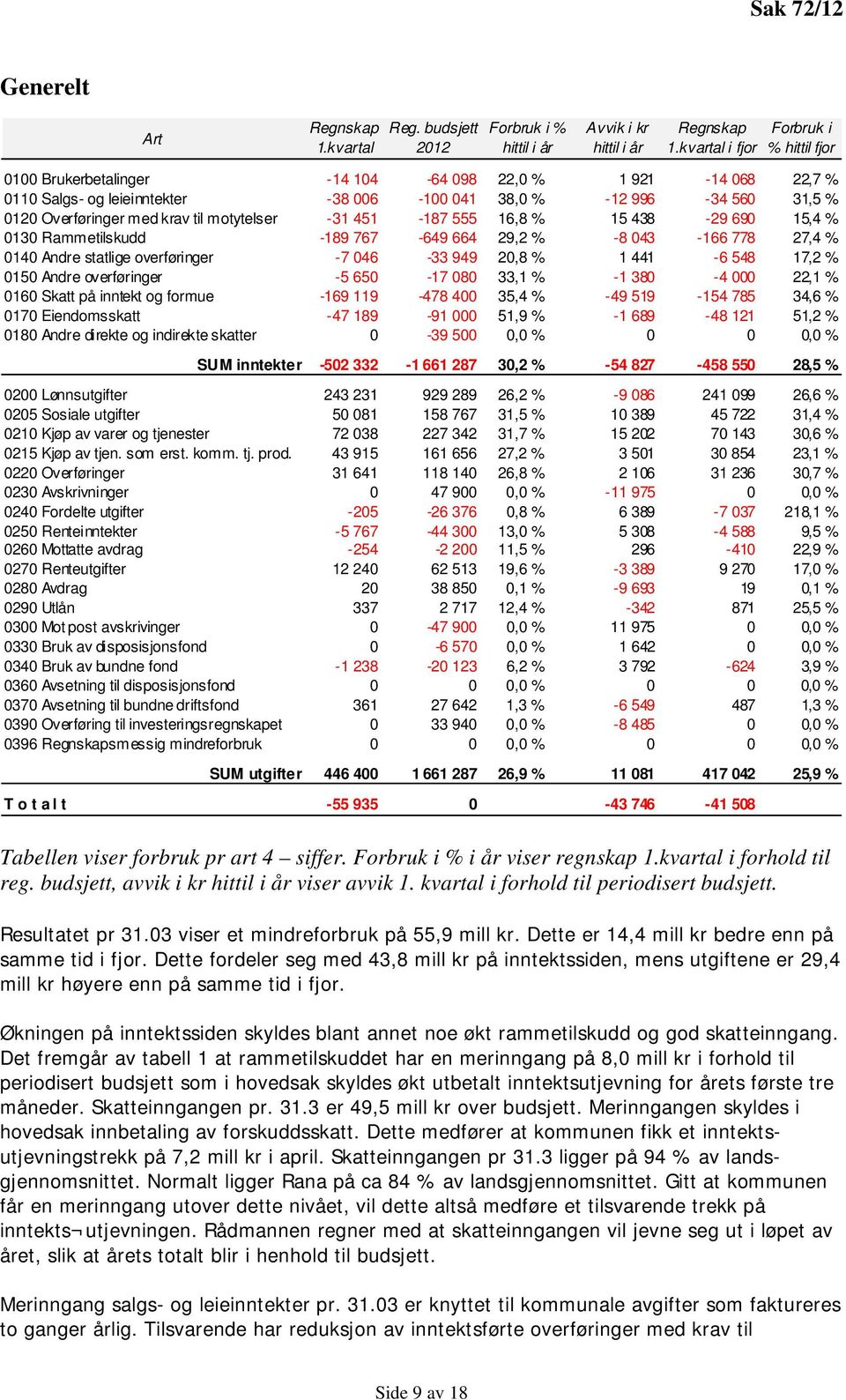 krav til motytelser -31 451-187 555 16,8 % 15 438-29 690 15,4 % 0130 Rammetilskudd -189 767-649 664 29,2 % -8 043-166 778 27,4 % 0140 Andre statlige overføringer -7 046-33 949 20,8 % 1 441-6 548 17,2