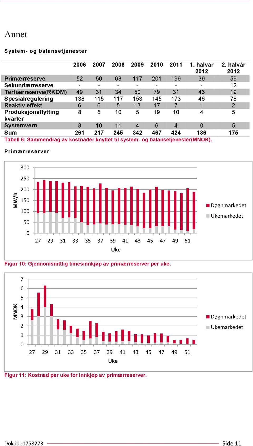 17 7 1 2 Produksjonsflytting 8 5 1 5 19 1 4 5 kvarter Systemvern 8 1 11 4 6 4 5 Sum 261 217 245 342 467 424 136 175 Tabell 6: Sammendrag av kostnader knyttet til system- og balansetjenester(mnok).