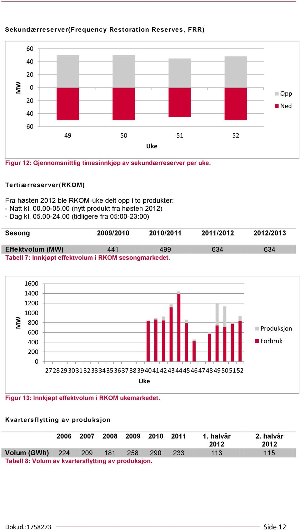 (tidligere fra 5:-23:) Sesong 29/21 21/211 211/212 212/213 Effektvolum (MW) 441 499 634 634 Tabell 7: Innkjøpt effektvolum i RKOM sesongmarkedet.